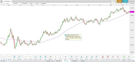 How Technical Indicators Influence