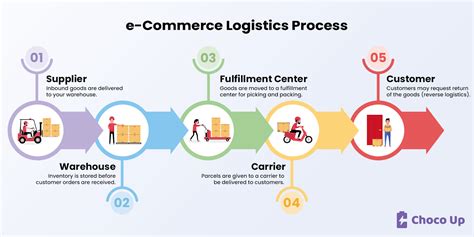 Exploring Supply Chain Solutions